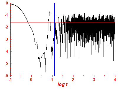 Survival probability log